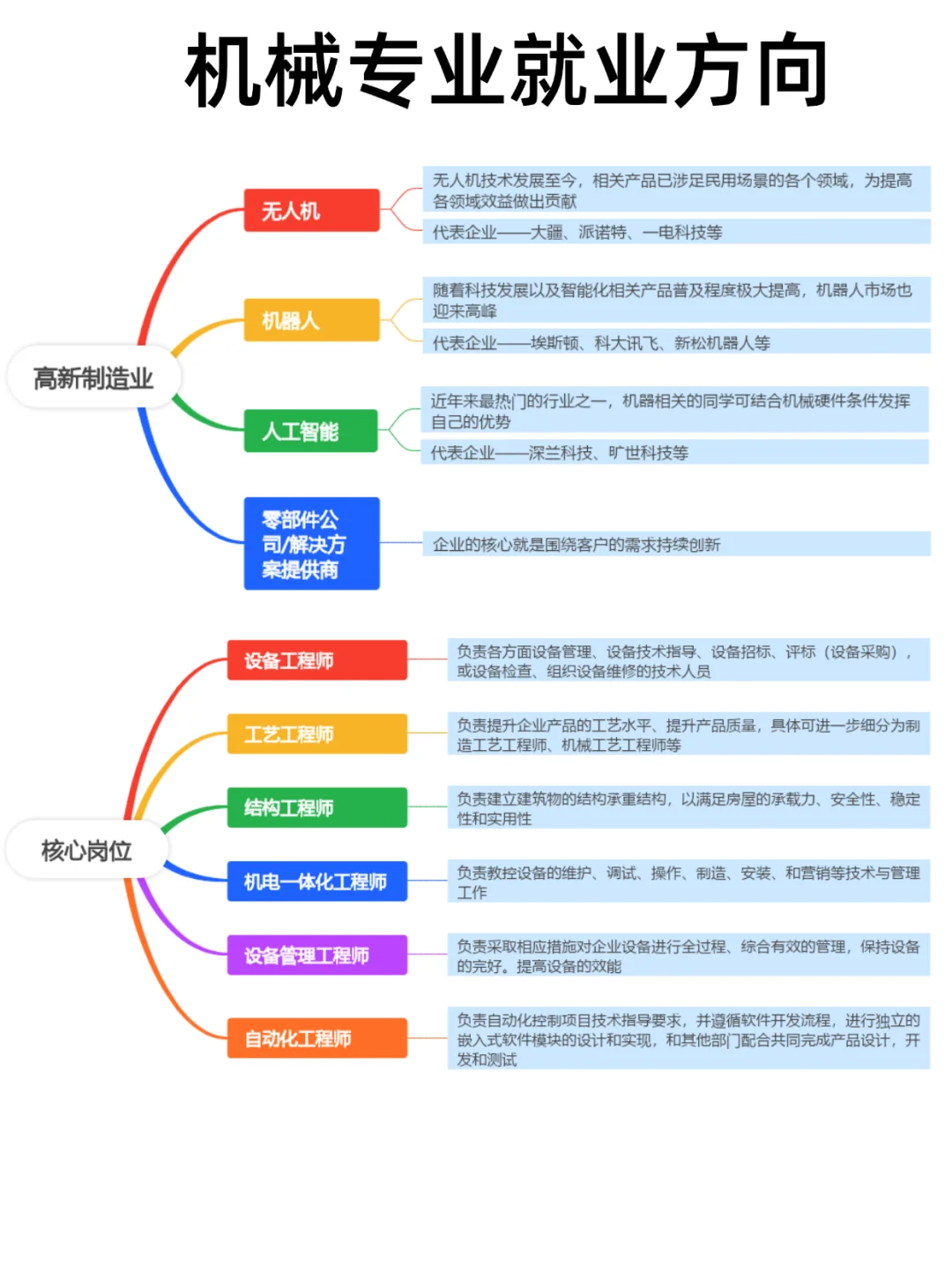 2.5亿毕业生，1000多万机械生，机械人的出路