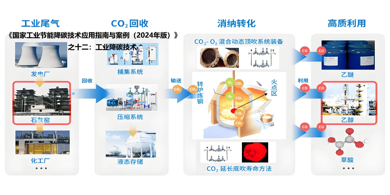国家工业节能降碳技术应用（2024年版）十二