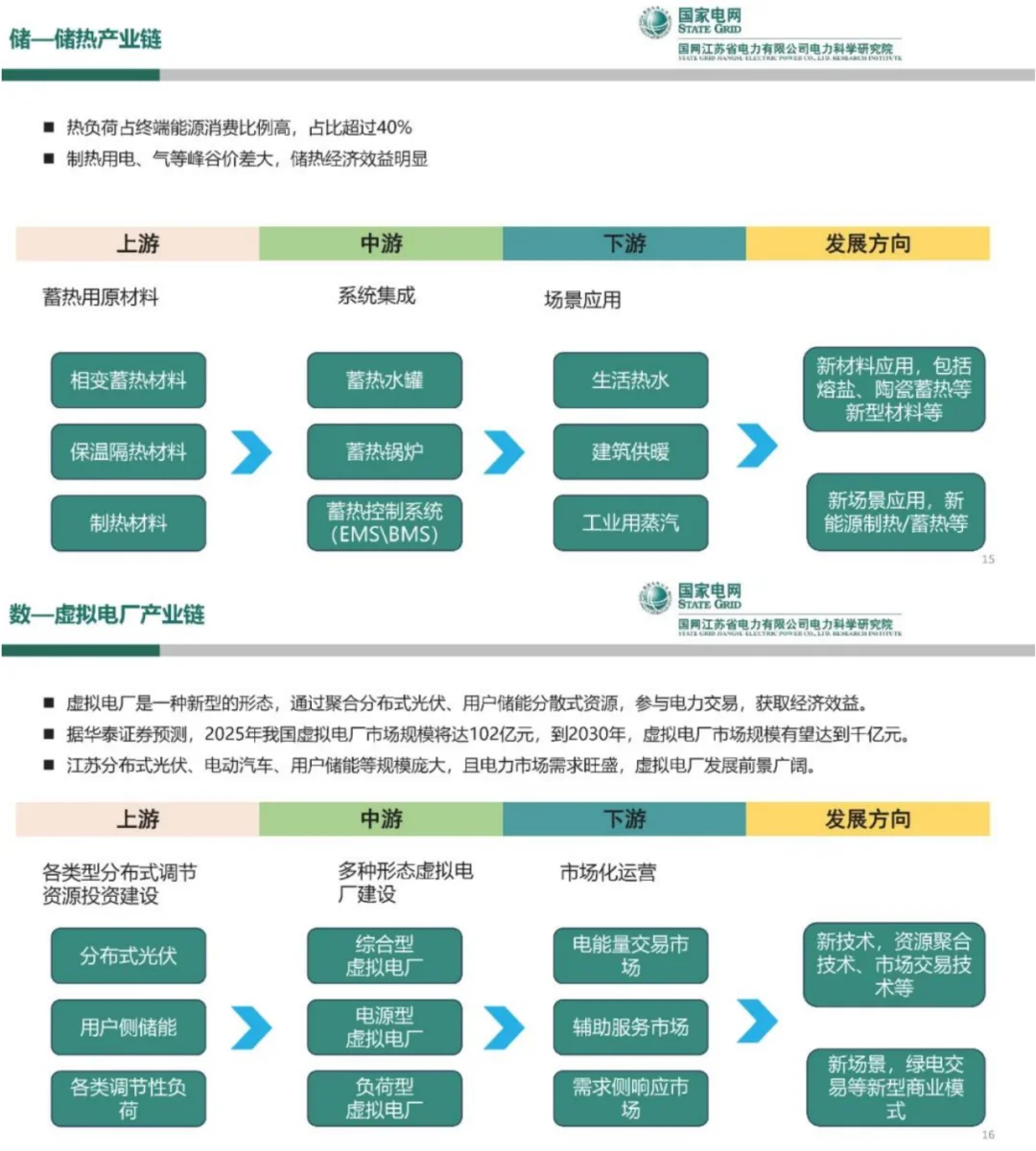 国网PPT：新型电力系统产业链发展与展望