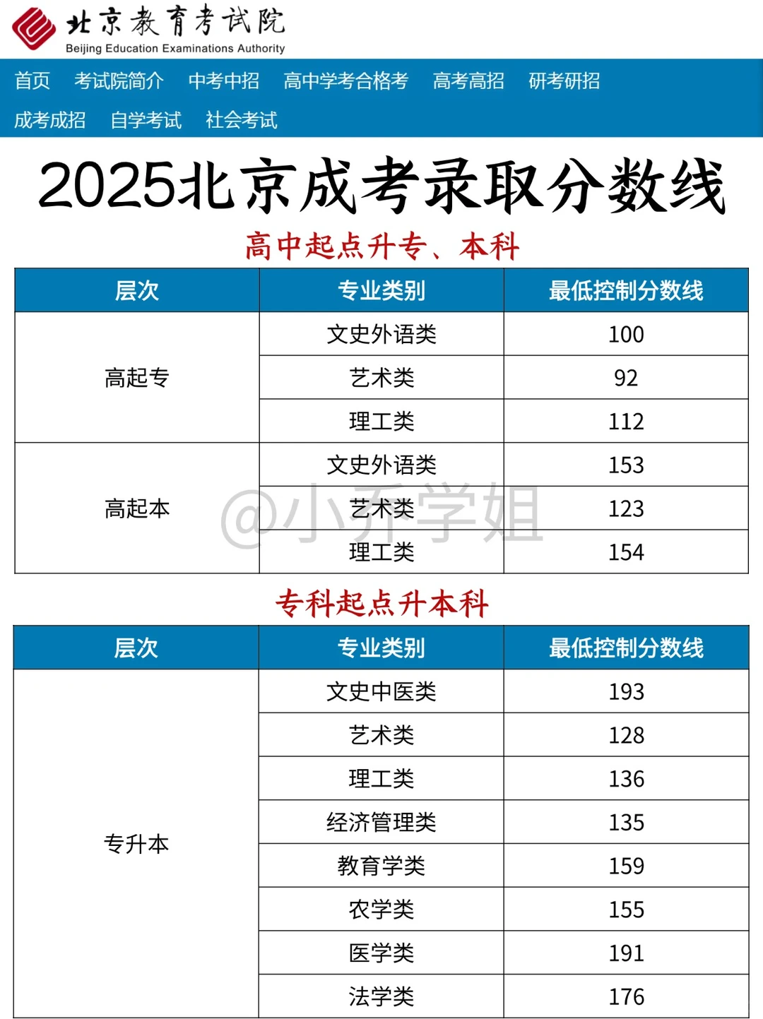 2025北京成考录取分数线公布❗️