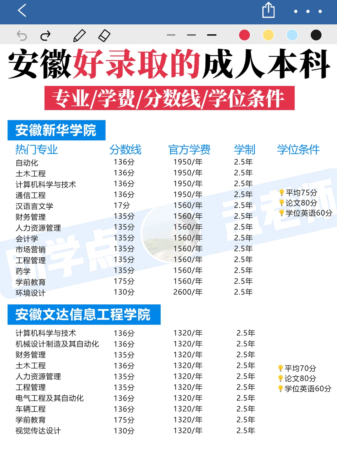 安徽好录取的成人本科学费&分数线 &学位