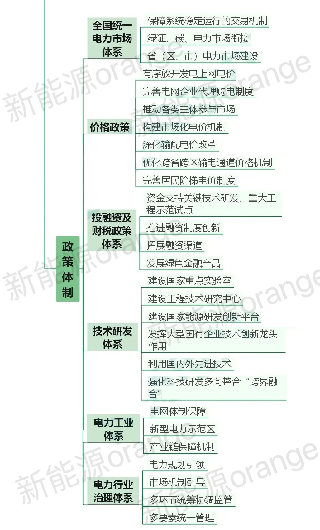新能源｜新型电力系统总体架构图谱❗️❓