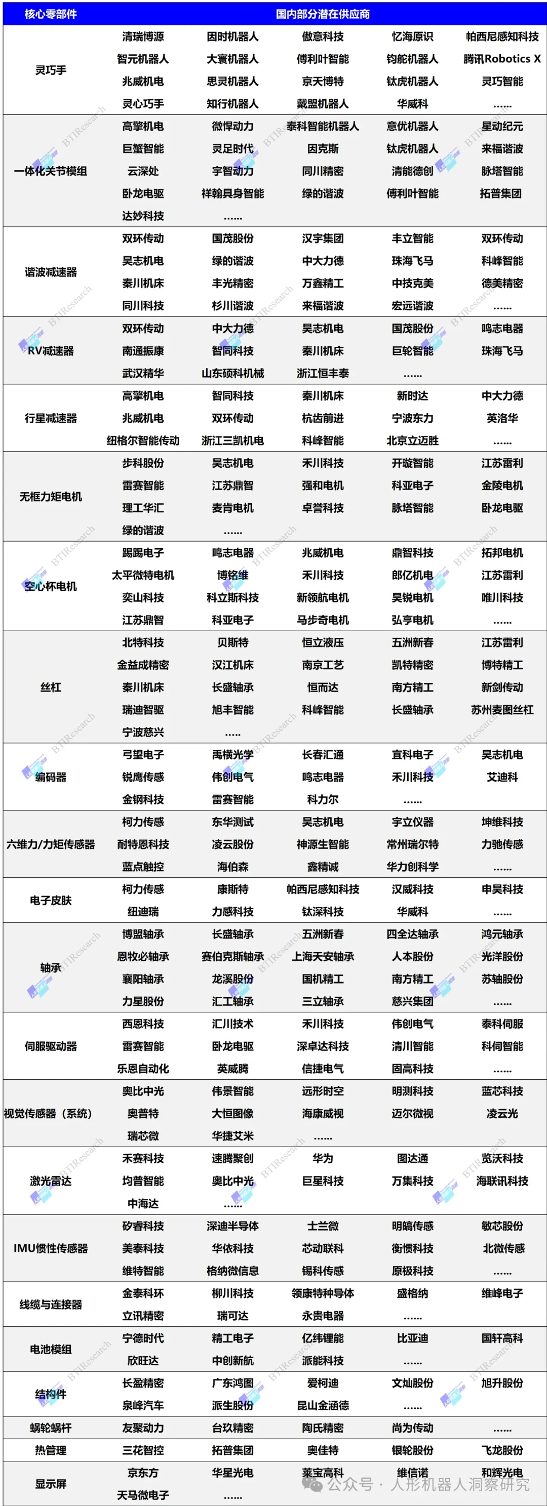 机器人核心零部件国内潜在供应商