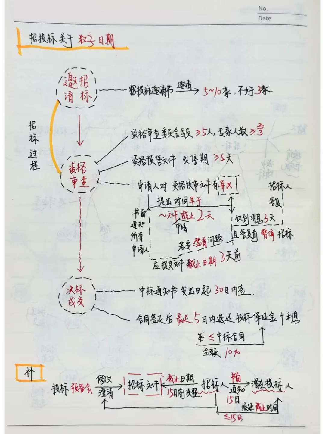一篇理清一建管理 招投标流程所有日期数字