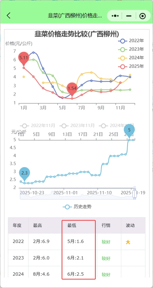 广西柳州菜价行情查询：韭菜涨疯莴笋跳水