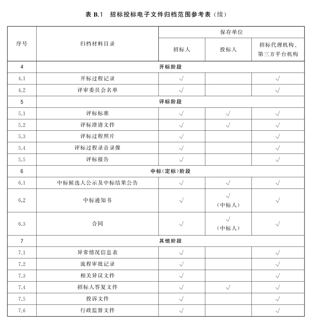 政府采购和招标投标归档清单，请带走我！