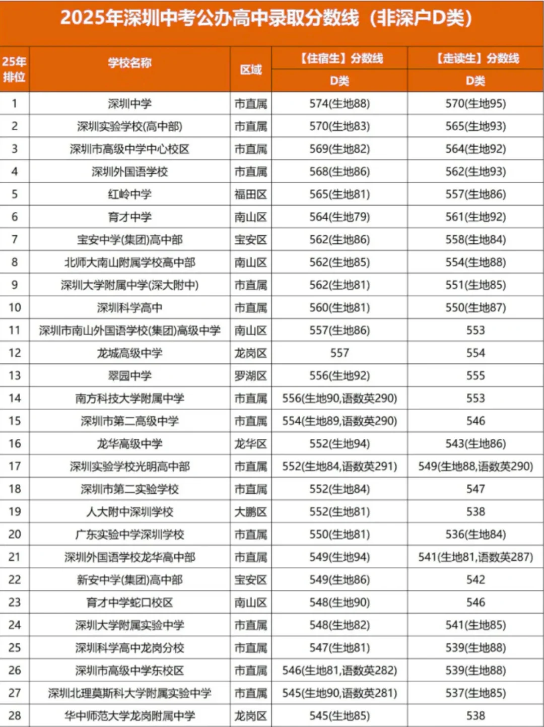 2025年深圳高中录取分数线（非深户版）