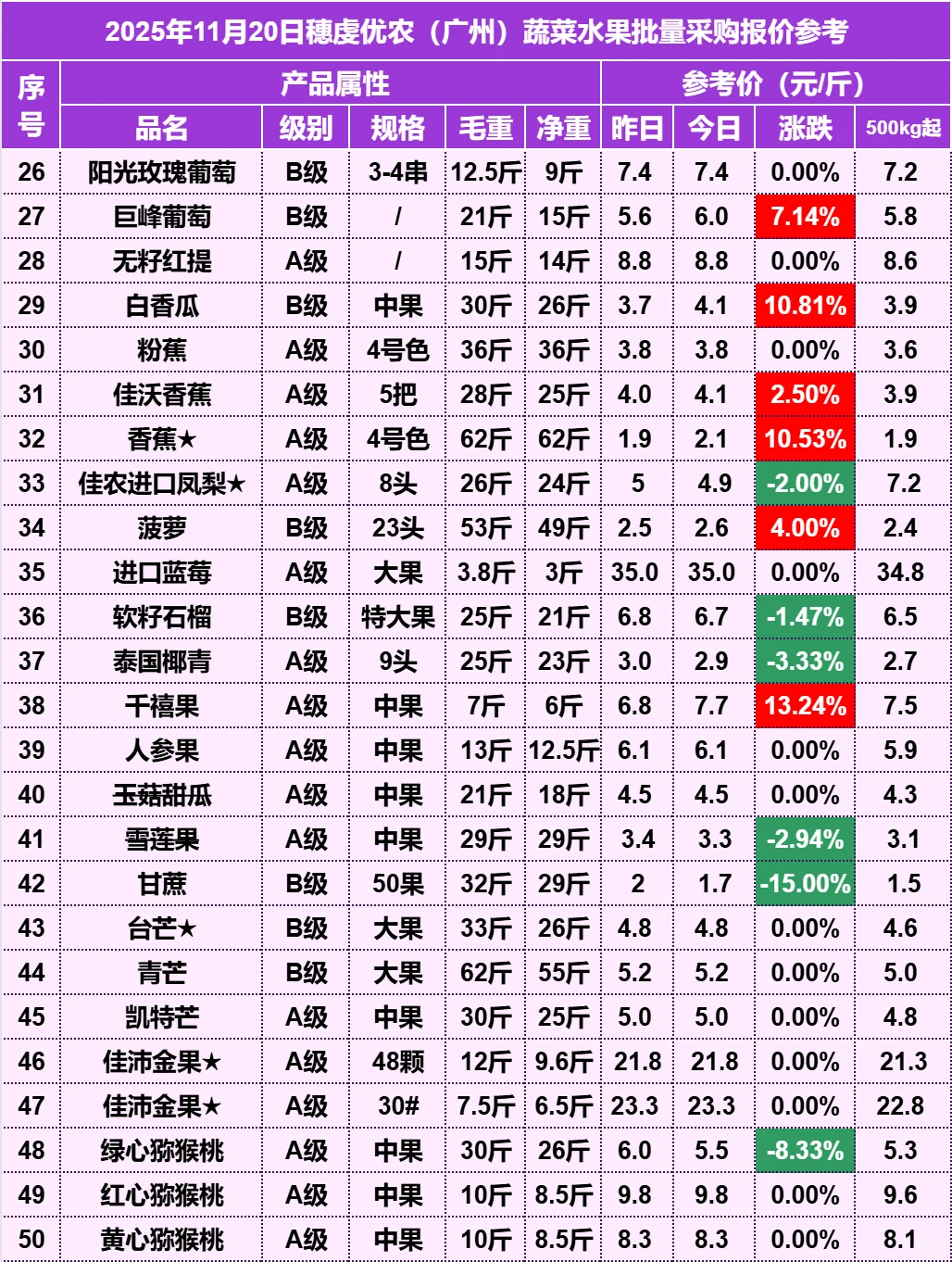 2025年11月20日穗虔优农水果批发价格