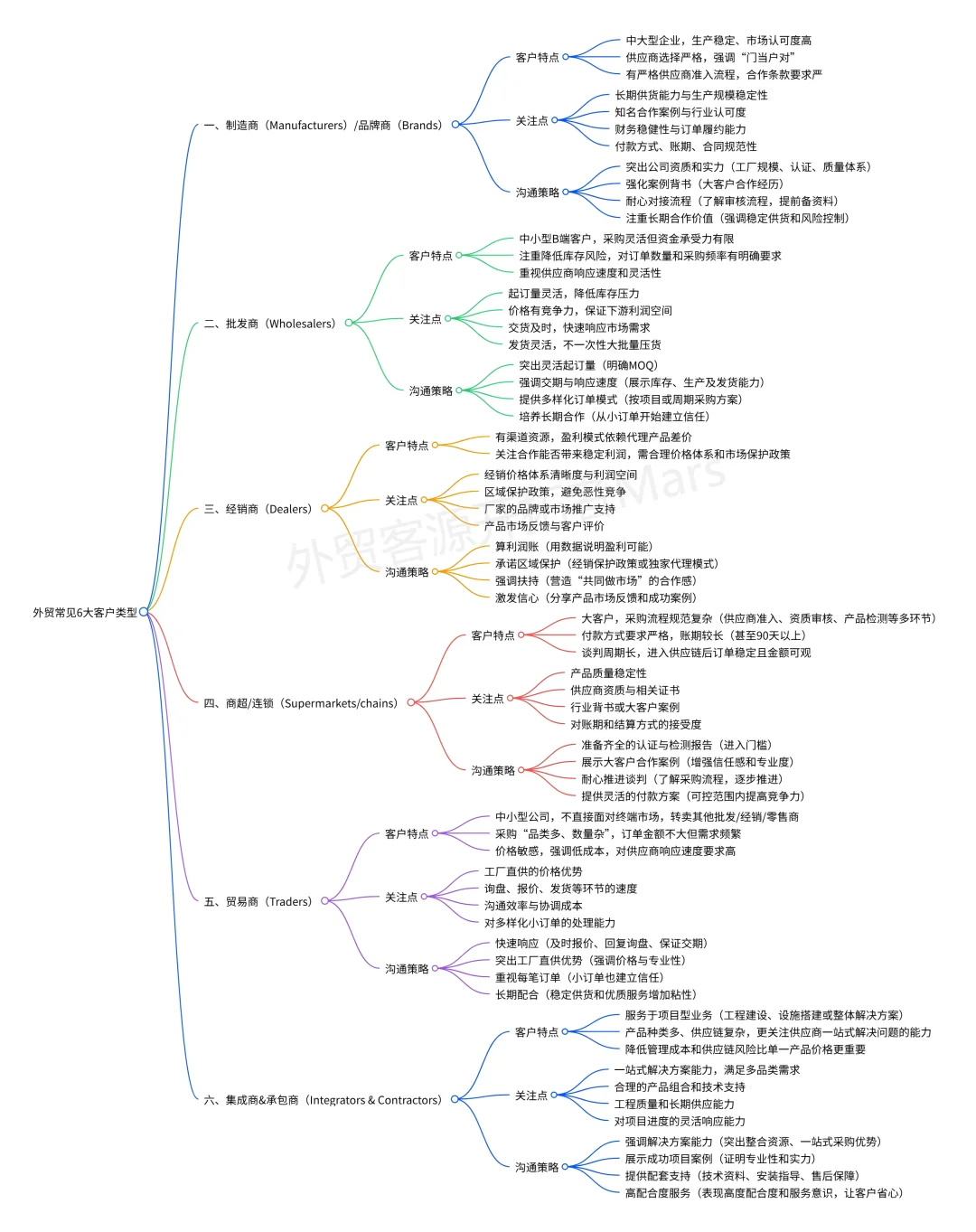 6 大常见客户类型，精准拿捏不同客户?