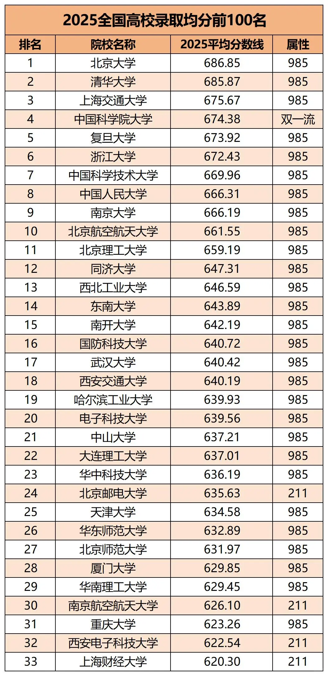 2025高校录取均分TOP100出炉！