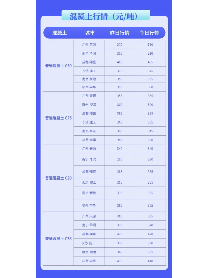 水泥、混凝土今日建材价格行情（11月7日）