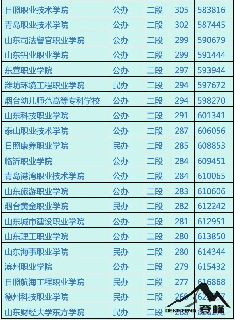 山东省大学录取分数线-接上篇