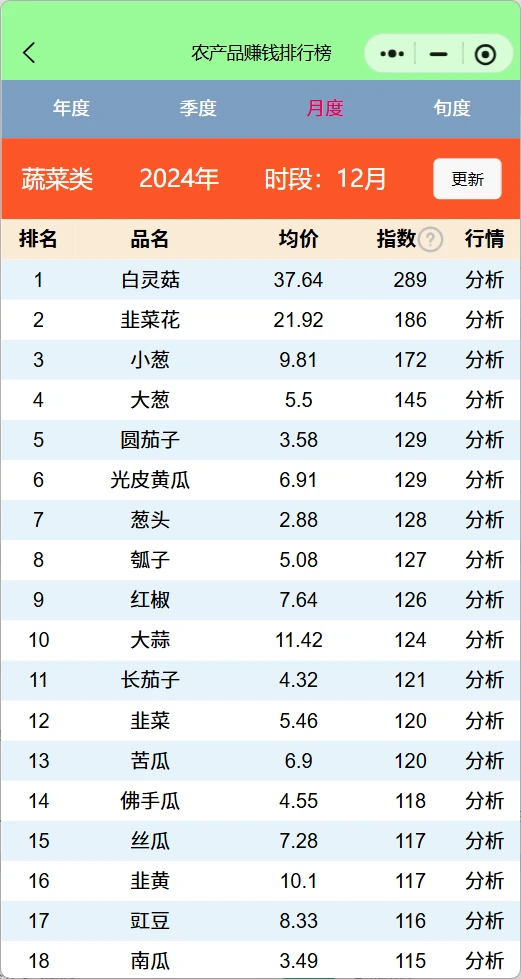 近3年12月蔬菜赚钱排行榜，菜农种植参考