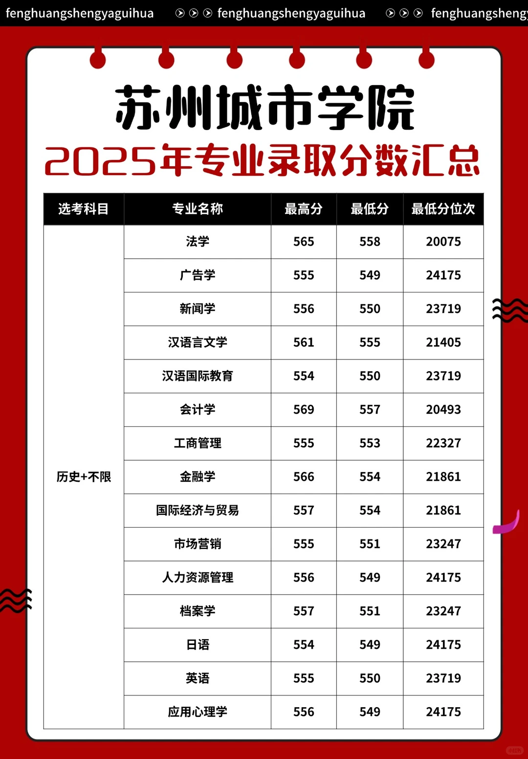 苏州城市学院2025年专业录取分数汇总