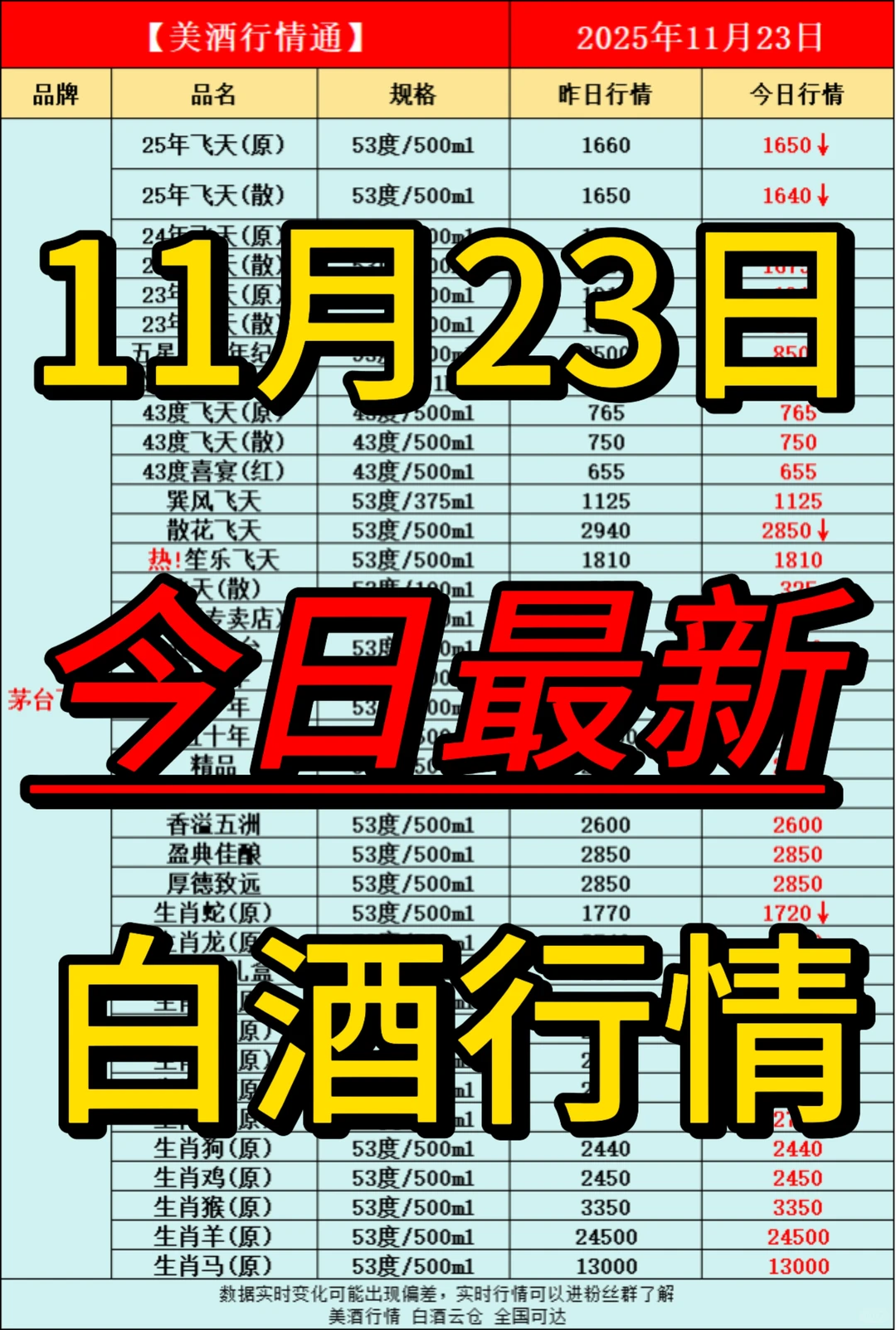 11月23日今日最新白酒行情速递✅