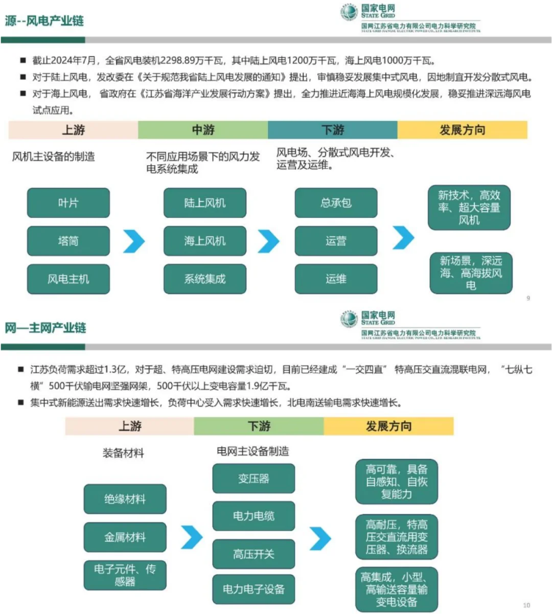 国网PPT：新型电力系统产业链发展与展望