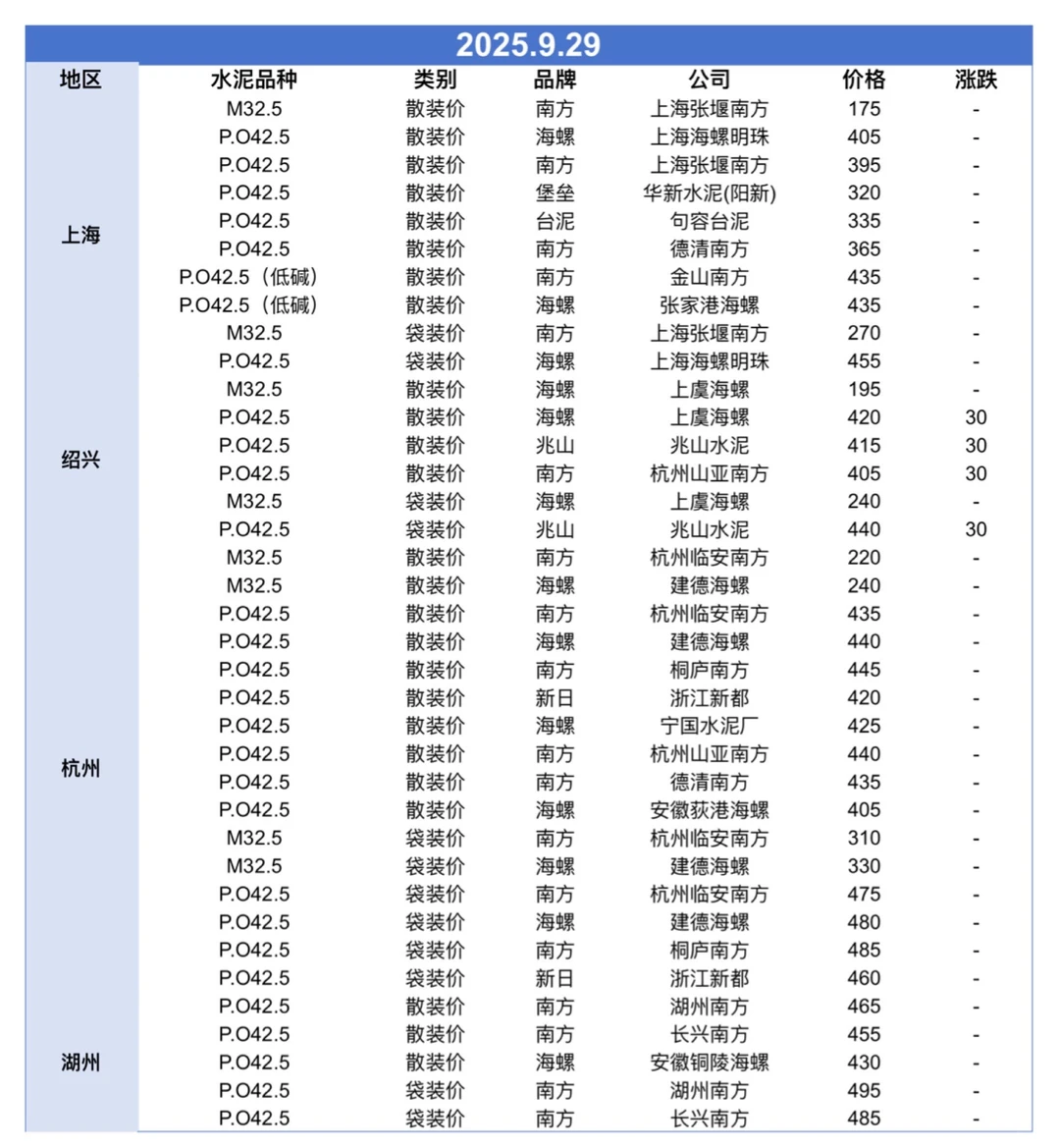 聚焦9.29日江苏、上海、浙江地区水泥价格