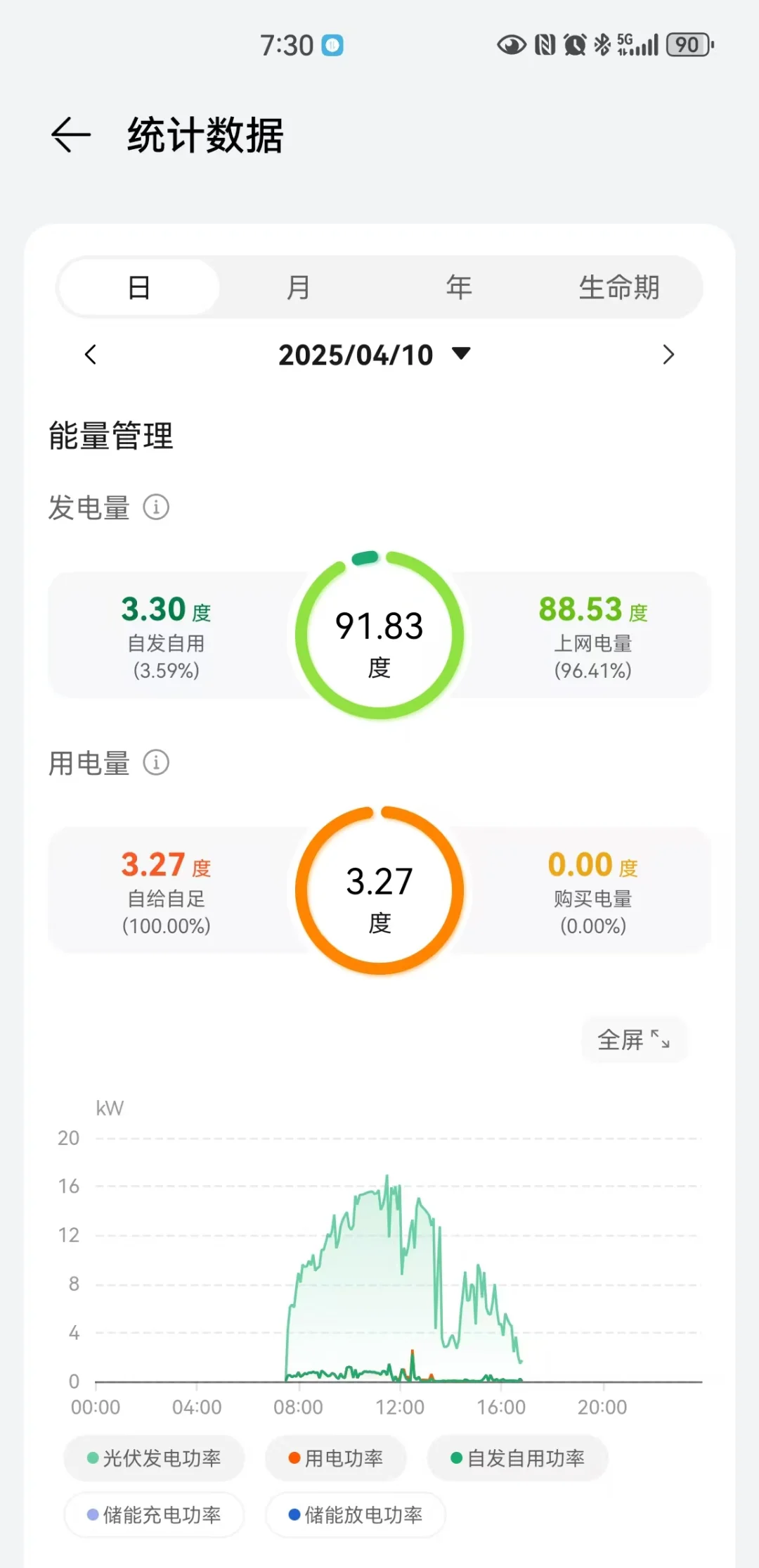 我家装修用电自给自足了，靠天吃饭☀