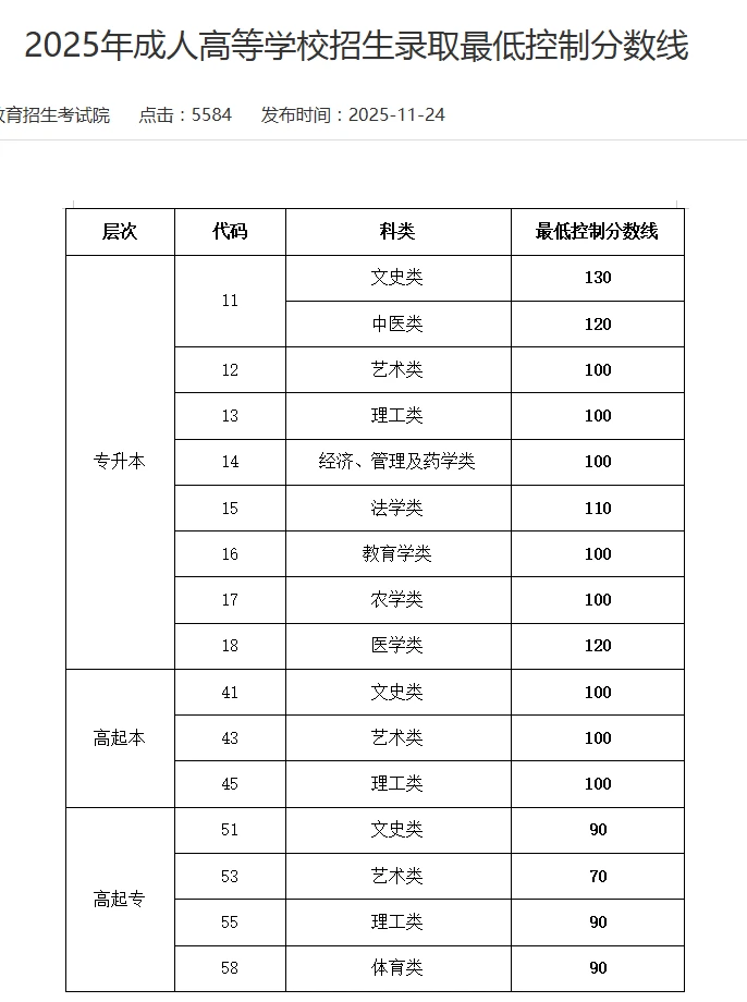 2025成考招生录取最低分数线