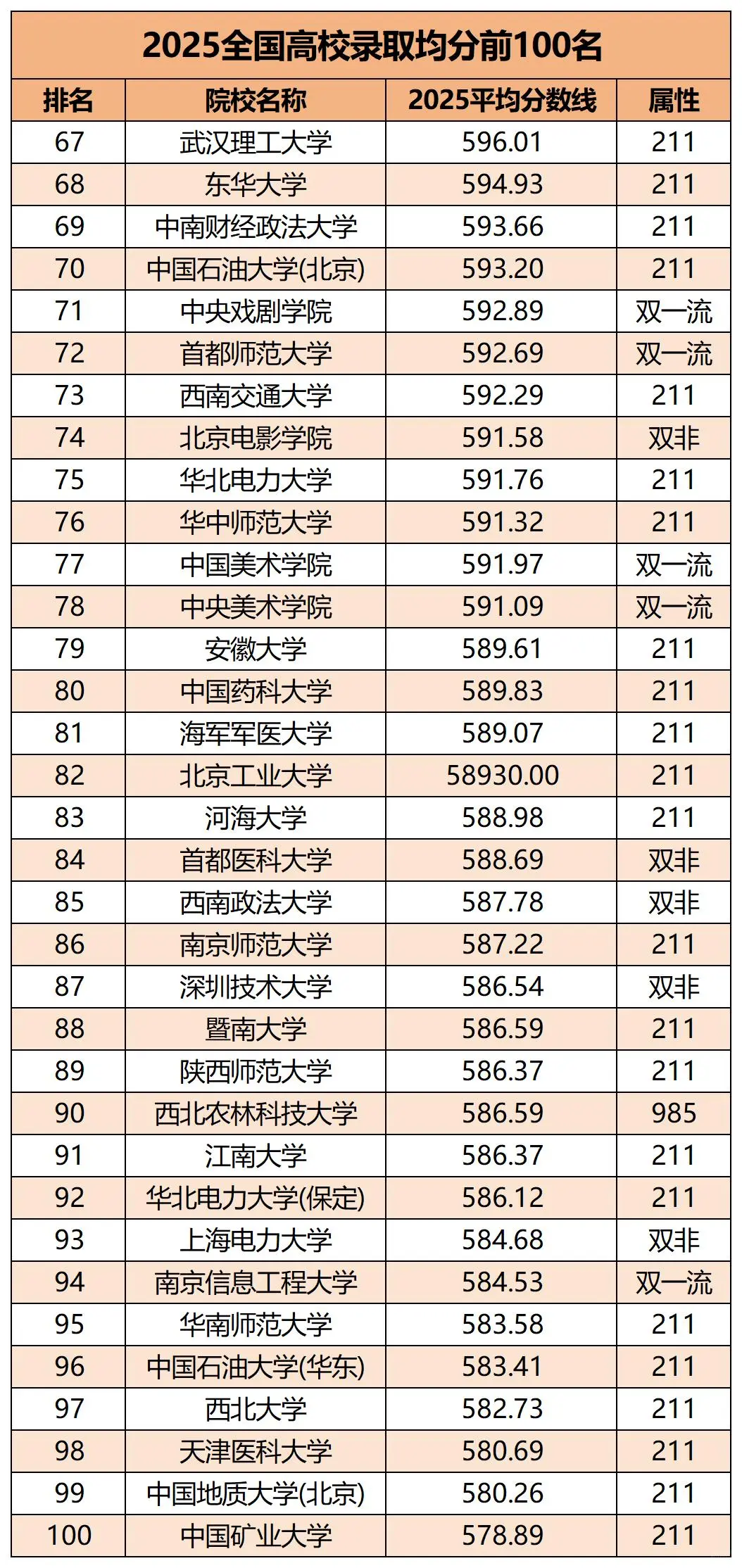 2025高校录取均分TOP100出炉！
