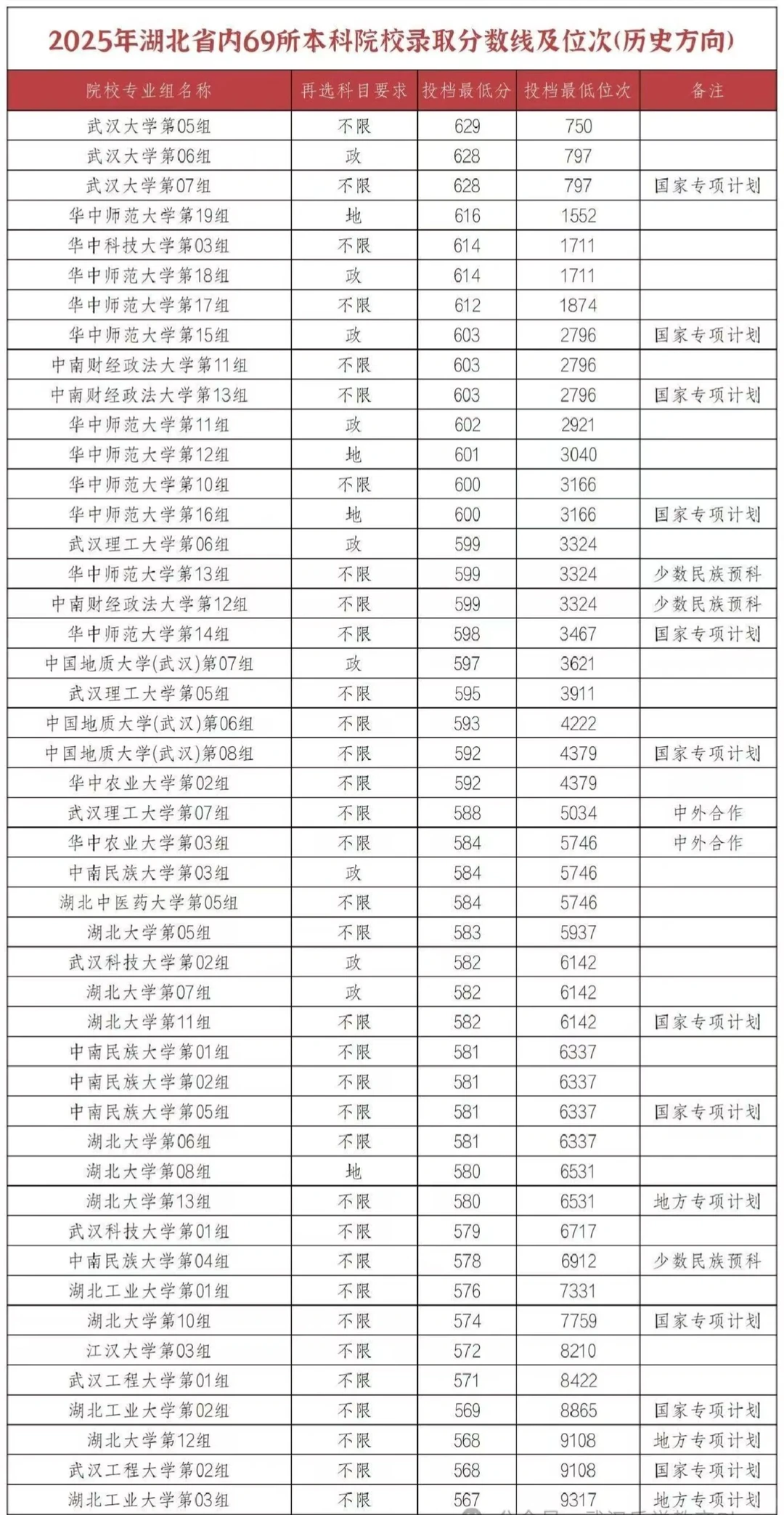 武汉69所各层次本科院校2025录取分数线汇总
