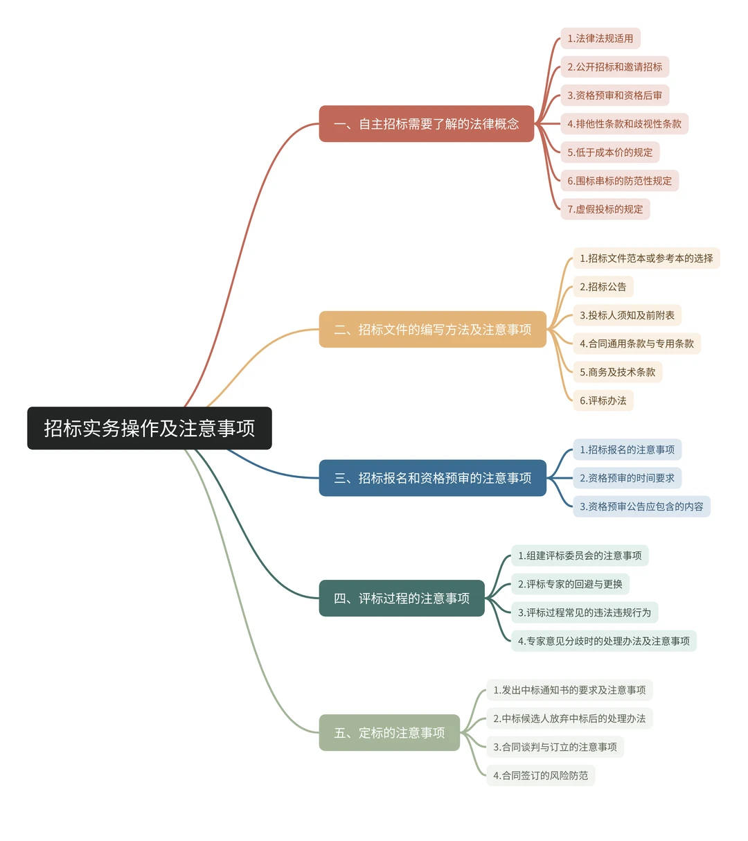 ?招投标新手，必备基础知识