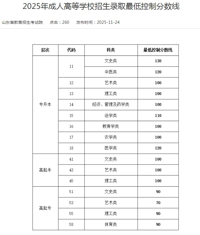 2025省最低录取分数线！！！