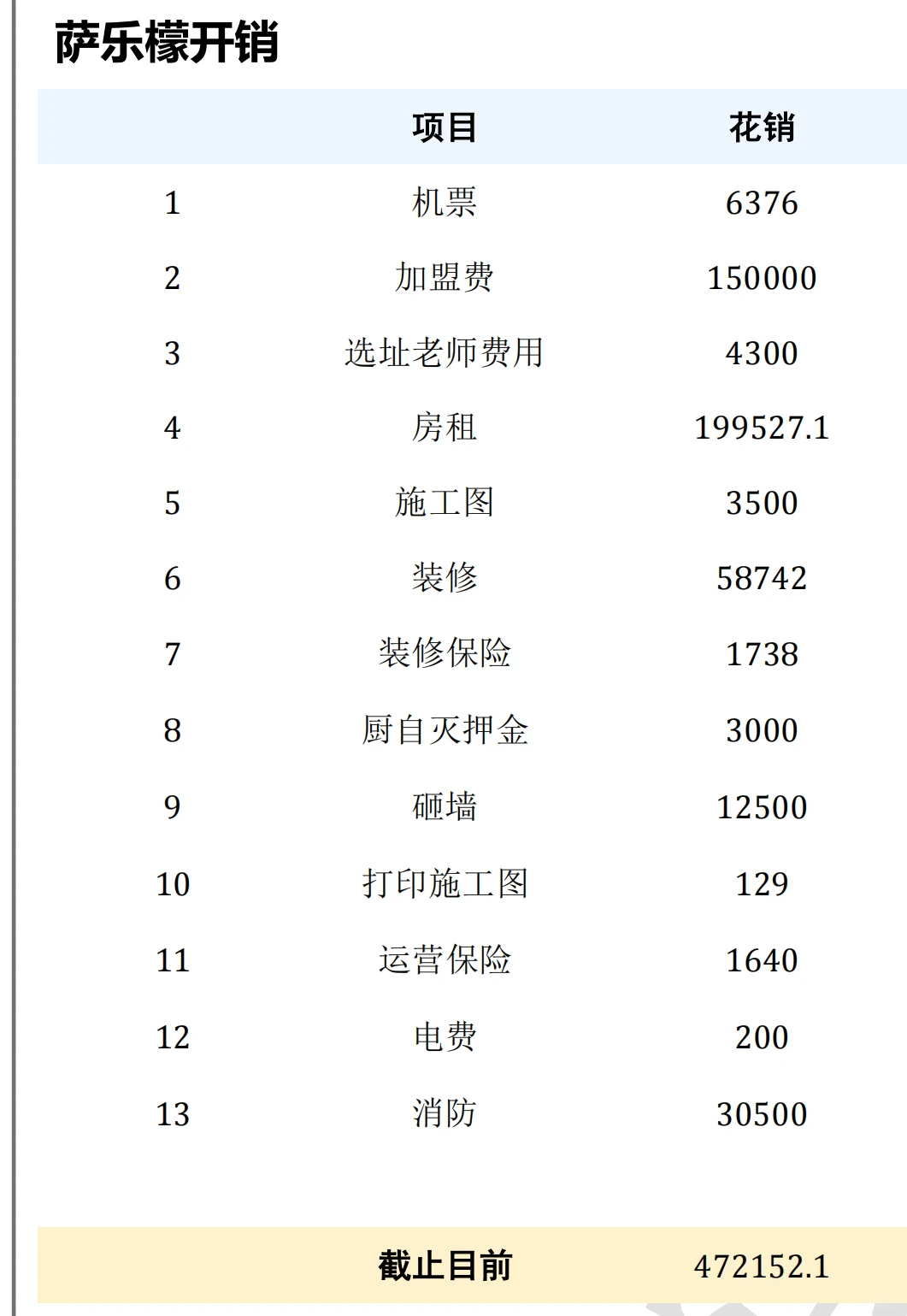 想加盟的小伙伴可以参考我的花销来计算预算