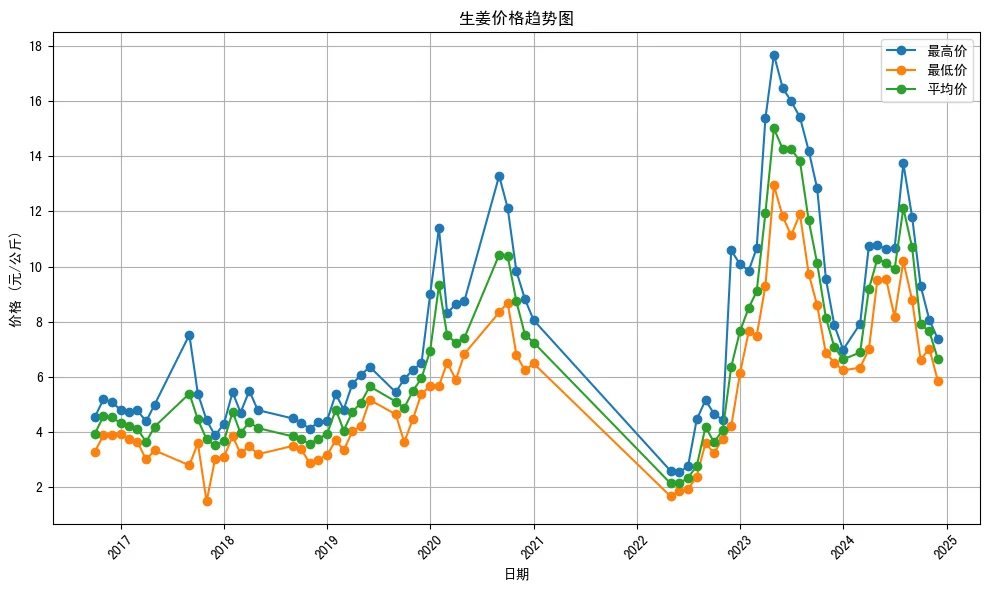 AI工具预测2025年生姜价格行情，仅供参考！
