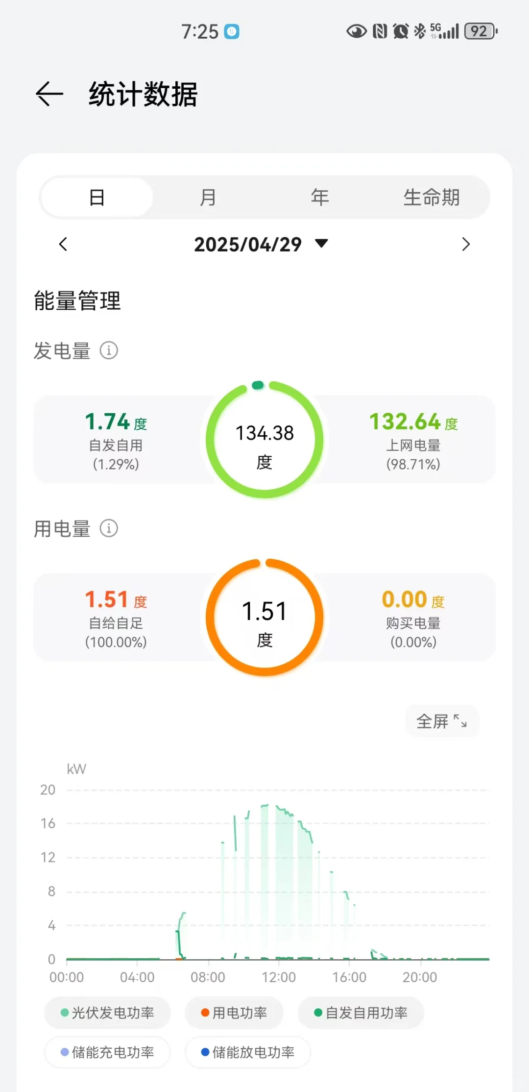 我家装修用电自给自足了，靠天吃饭☀