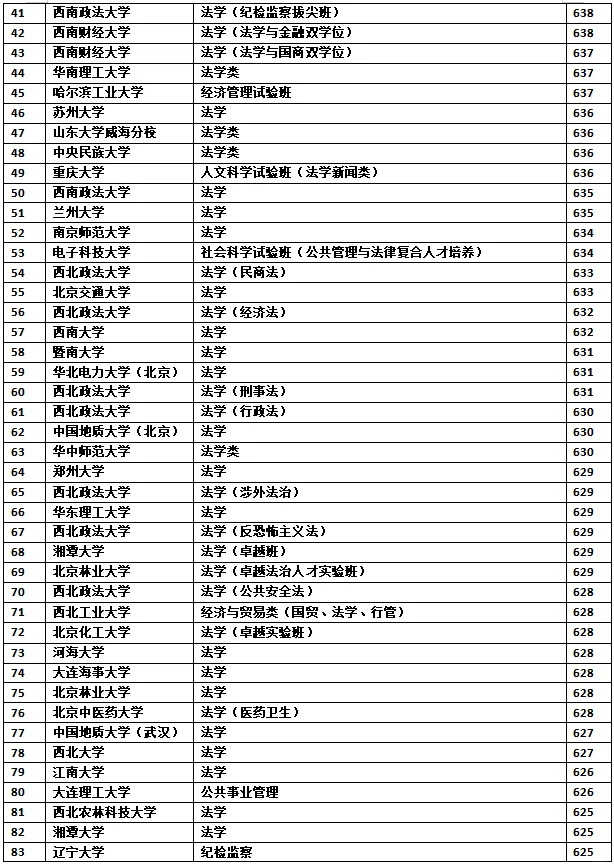 2025河北省法学top100，目前最正常的一集！