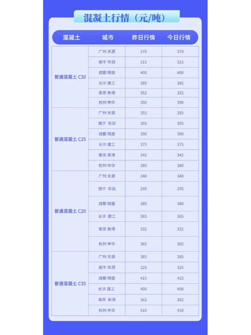 水泥、混凝土最新市场价格行情（11.25）