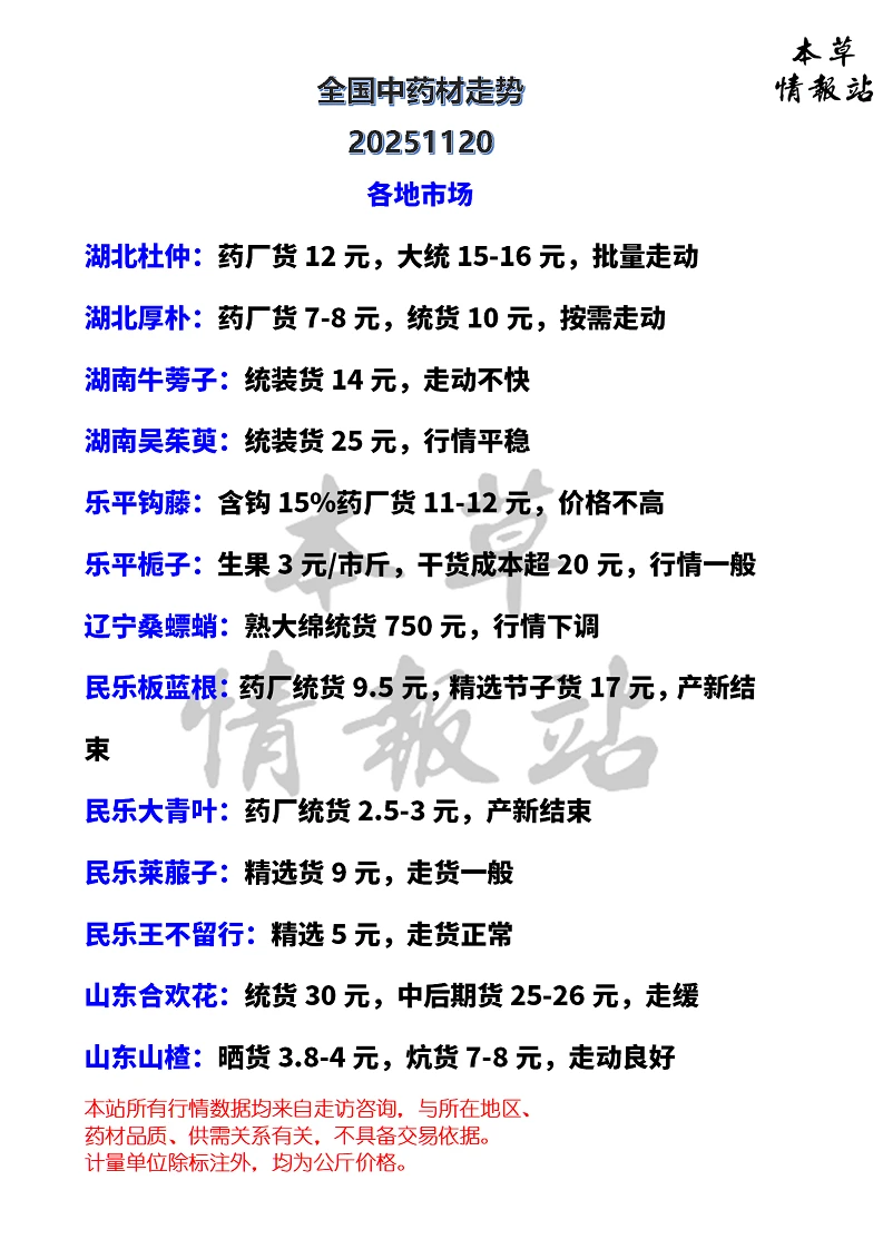 全国中药材市场走势20251120