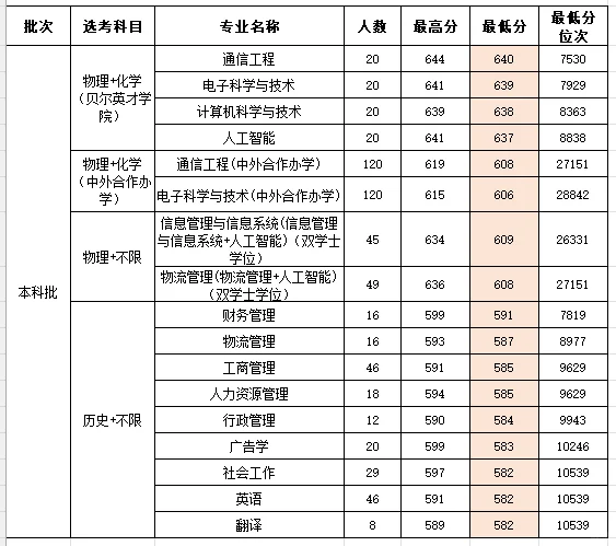 南邮25年江苏分数线