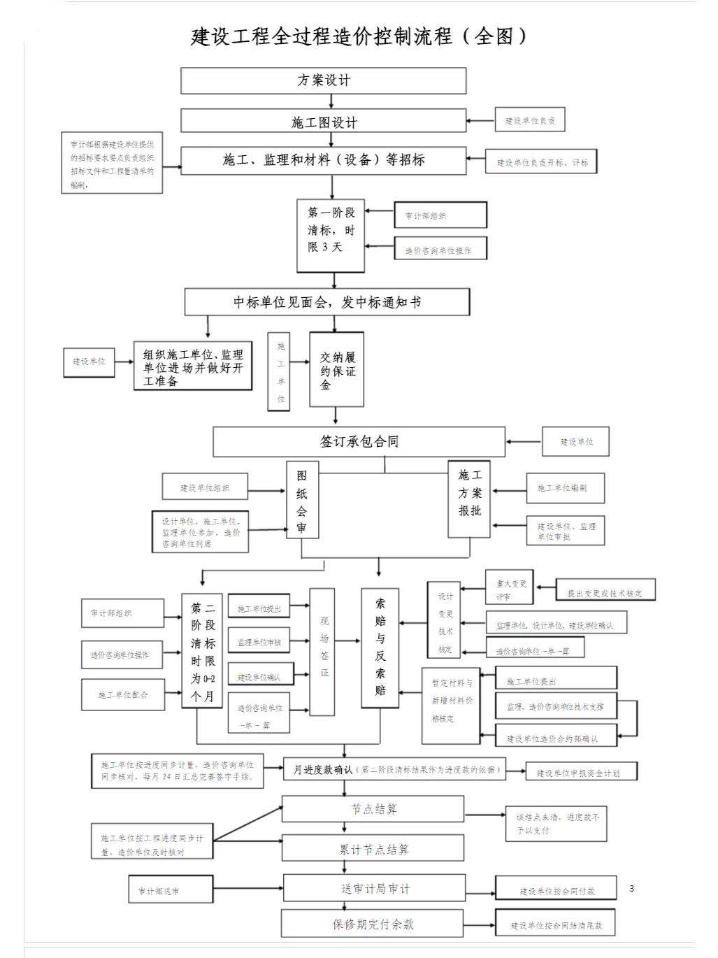 建设工程全过程造价控制流程(全图)