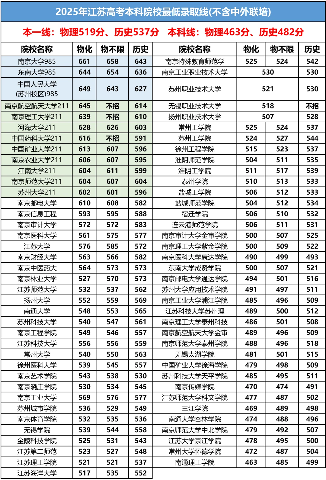 2025年江苏高考本科最低录取线