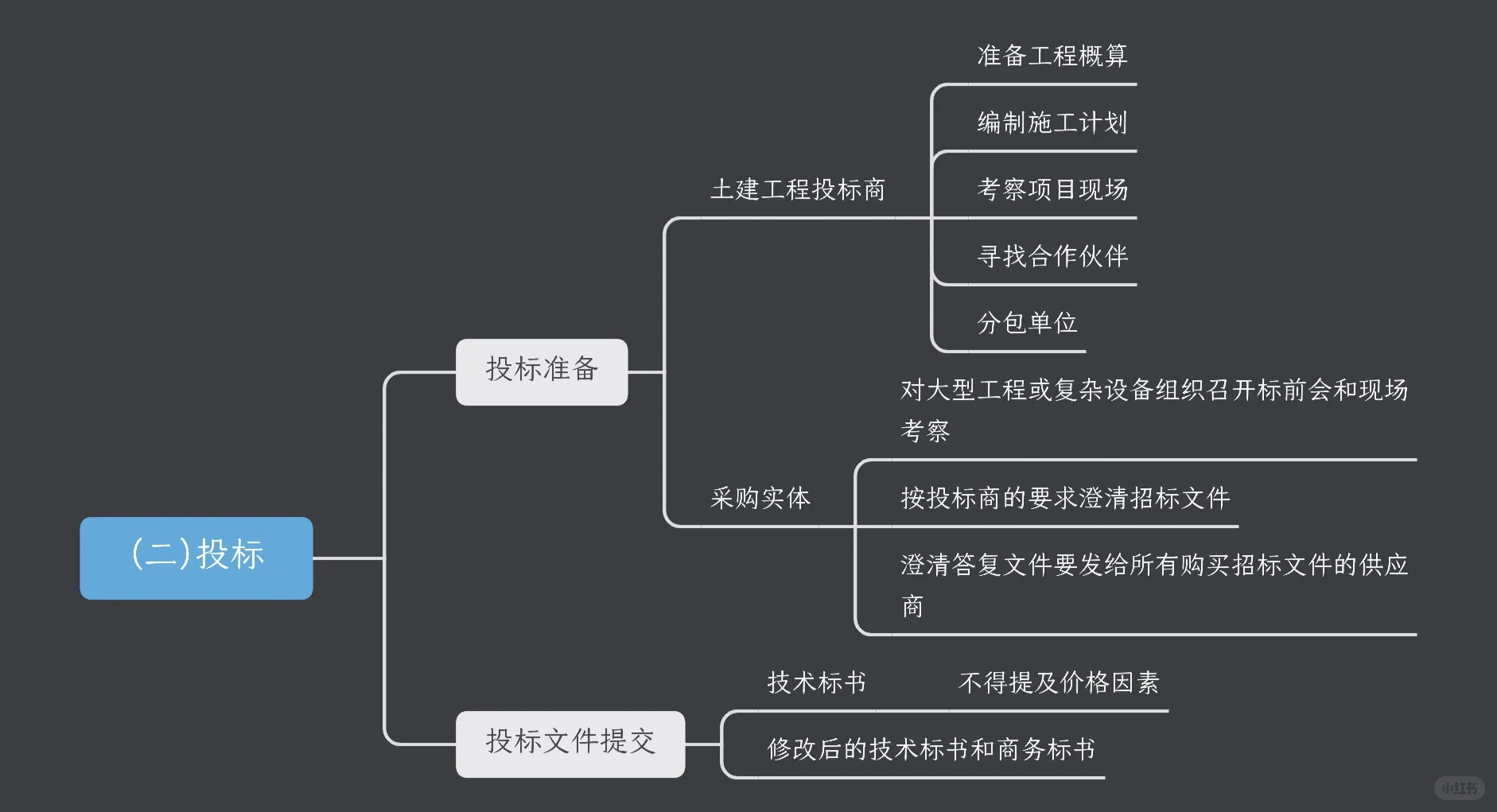 招投标采购的一般程序