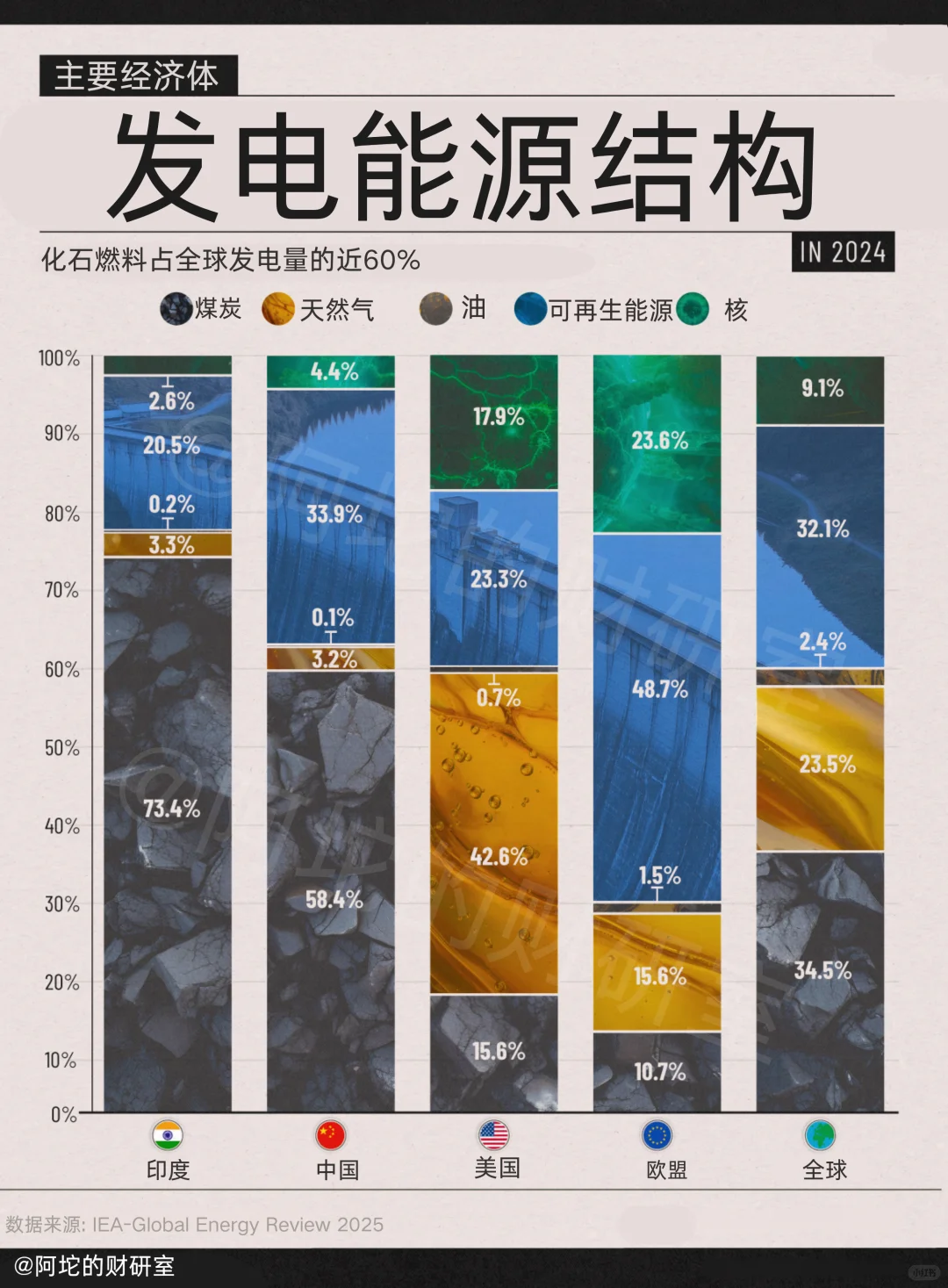 新能源这么猛，结果全球60%电还靠化石燃料？