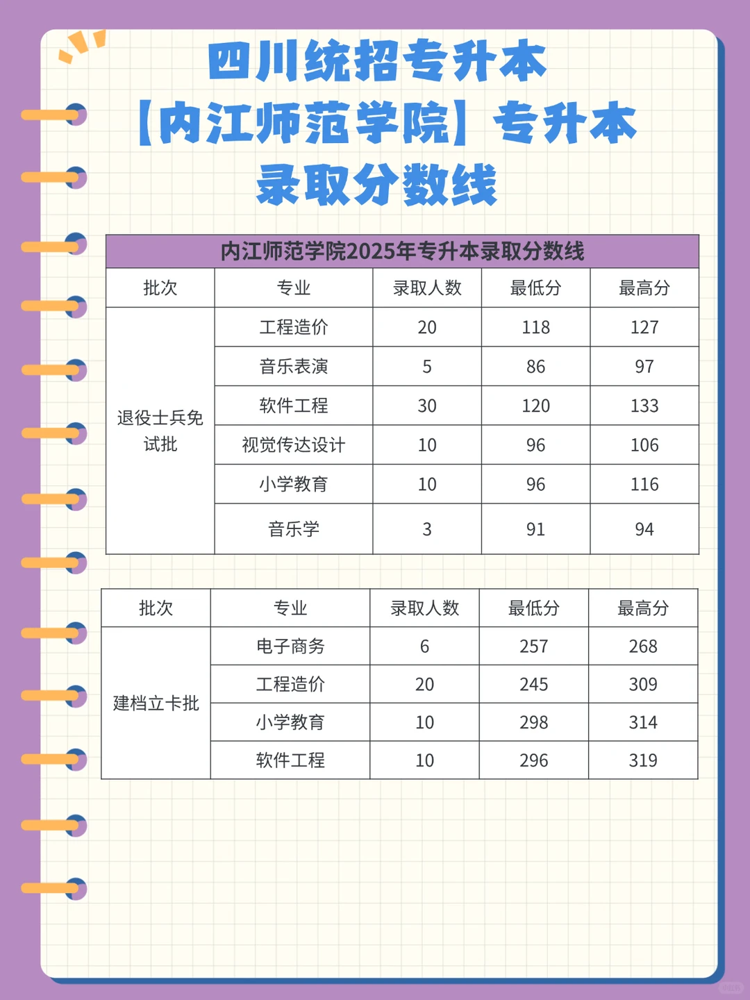 25四川专升本录取分数线已出，内江师院
