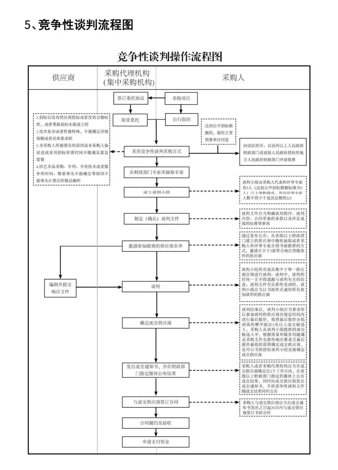 一键收藏?10张政府采购的基本流程图