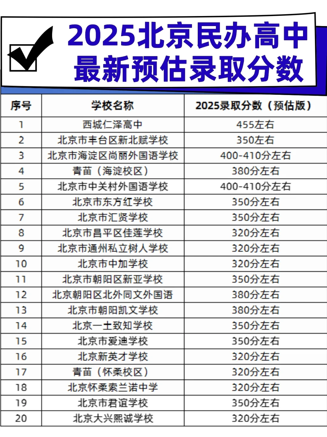 北京民办高中预估分数线出炉！300分也能上
