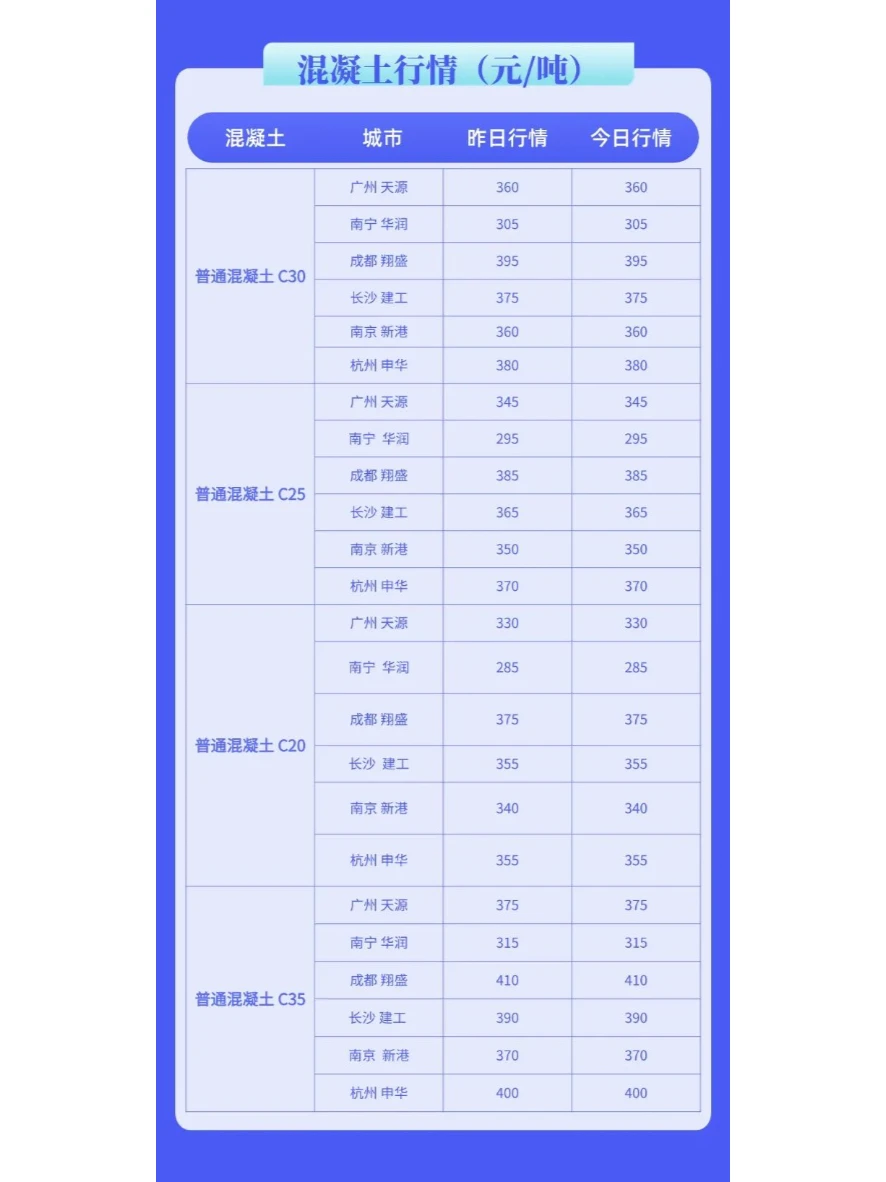 水泥、混凝土今日建材价格行情（10月18日）
