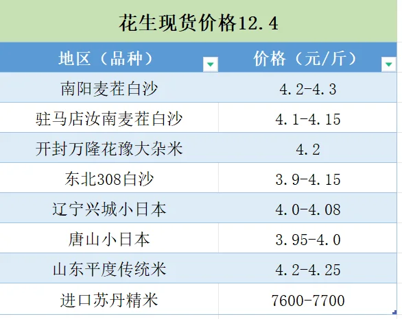 12.4日花生现货价格。