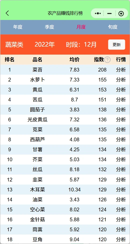 近3年12月蔬菜赚钱排行榜，菜农种植参考