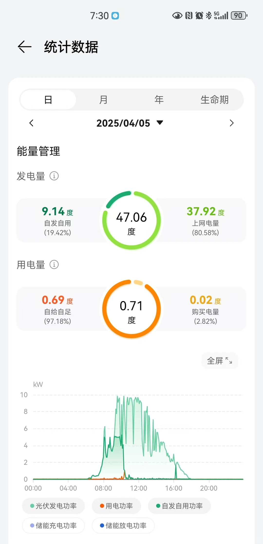 我家装修用电自给自足了，靠天吃饭☀