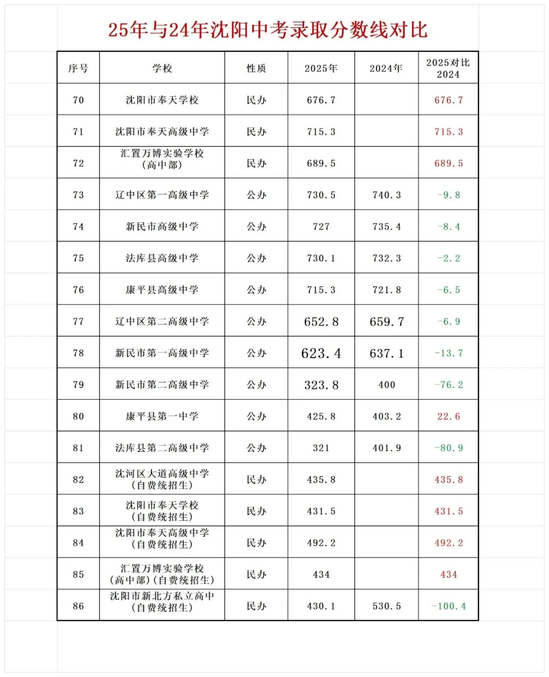 2025与24年沈阳中考录取分数线对比☝️?