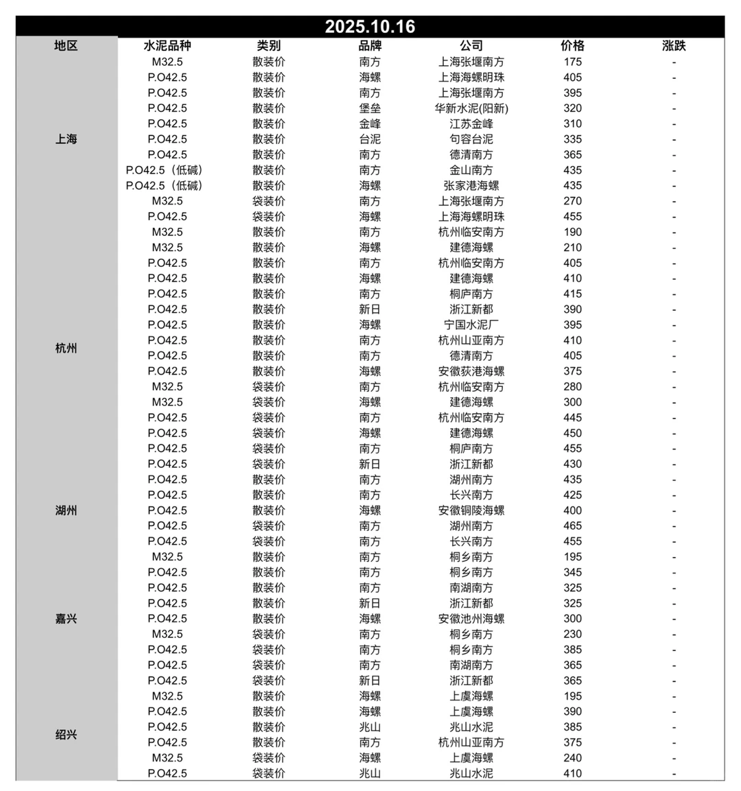 聚焦10.16日江苏、上海、浙江地区水泥价格