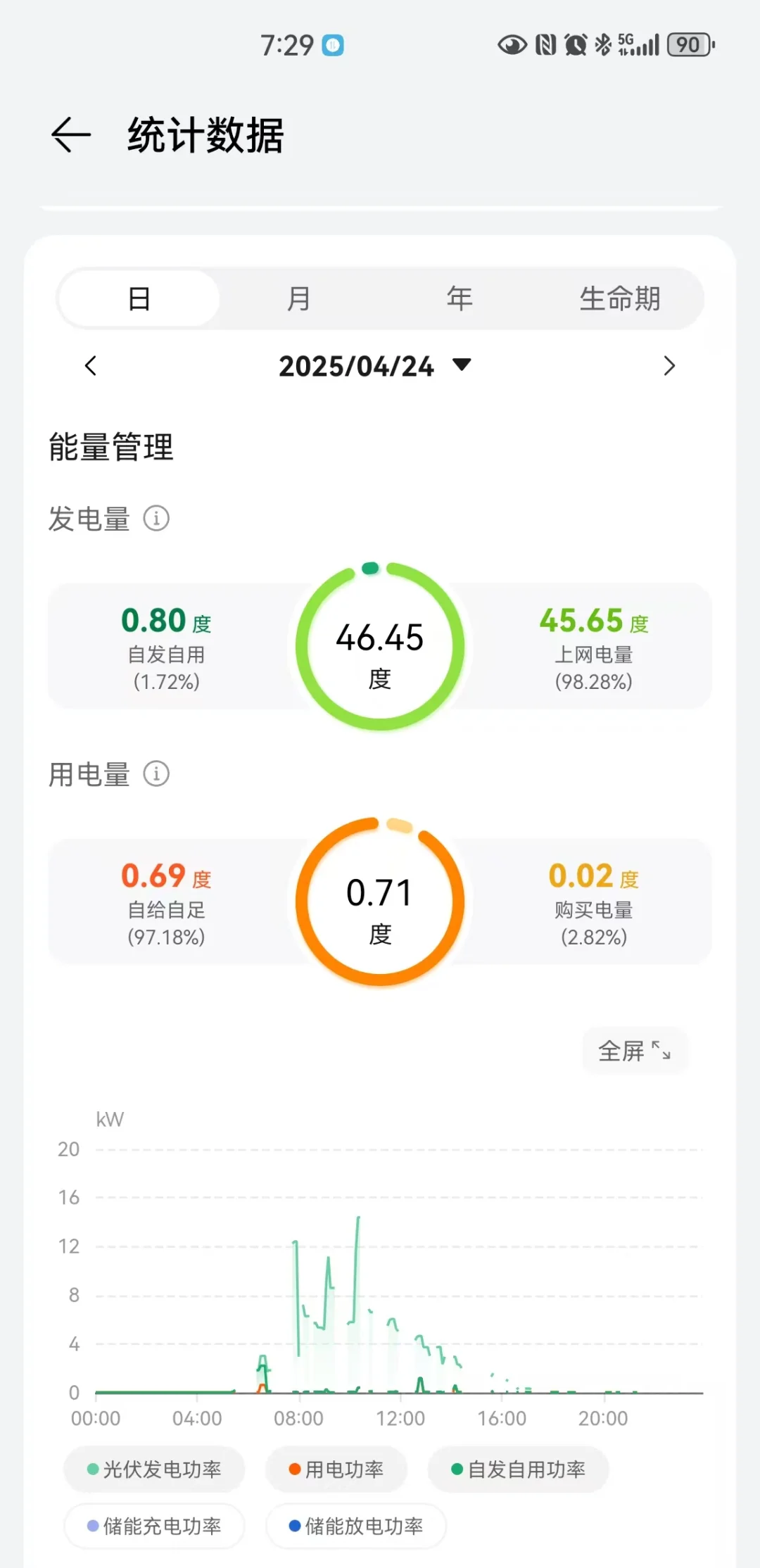 我家装修用电自给自足了，靠天吃饭☀