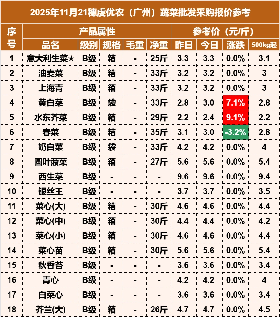 2025年11月21日穗虔优农蔬菜批发价格