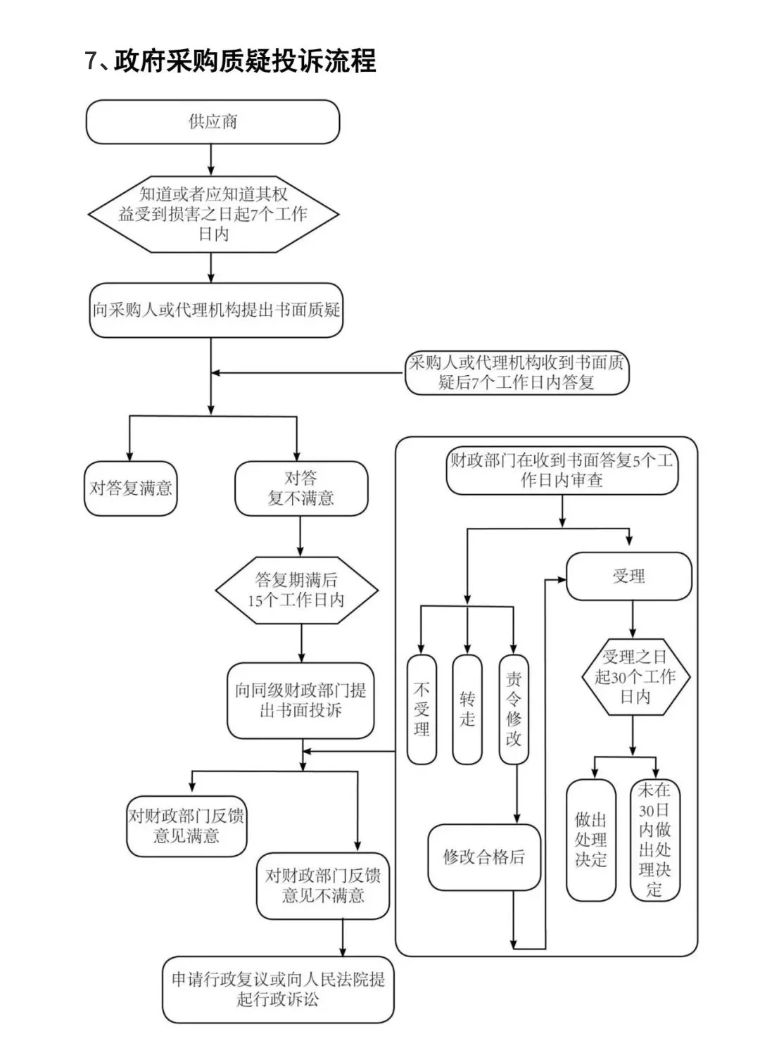 一键收藏?10张政府采购的基本流程图